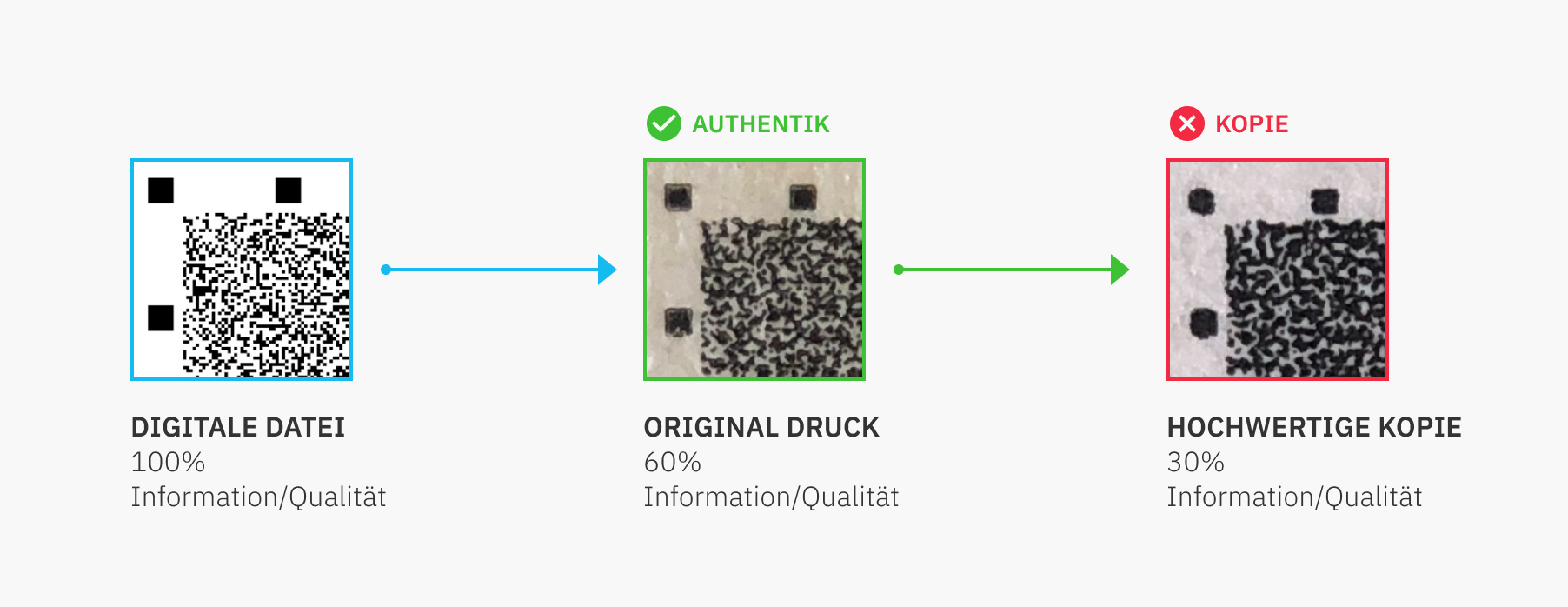 QR code Authentik und Kopie