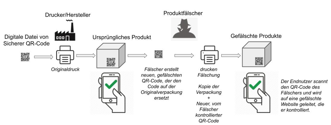 sichere qr-codes zur fälschungssicherheit von produkten
