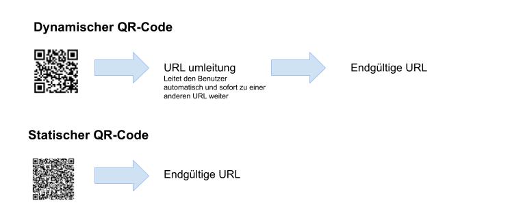 dynamischer und statischer qr-code
