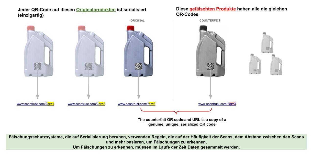 serialisierte QR-Codes