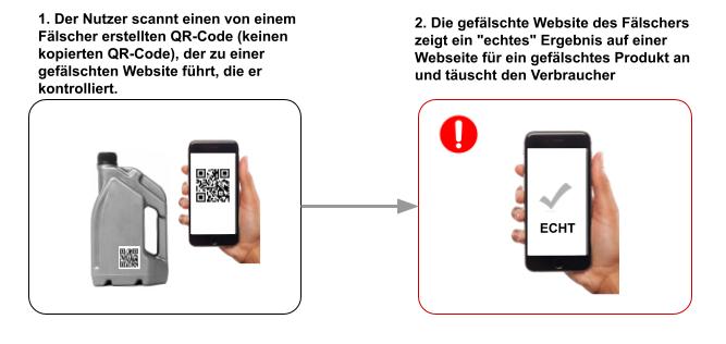 qr-code fälschungssicherheit