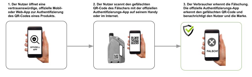 sichere qr-codes zeigen fälschungen an