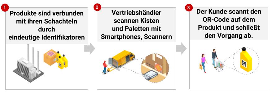 DE Downstream traceability technology OPTIMIZED translated